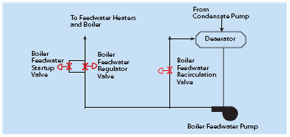 Typical Feedwater System