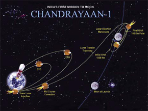 This was Chandrayaan - 1’s space path.
