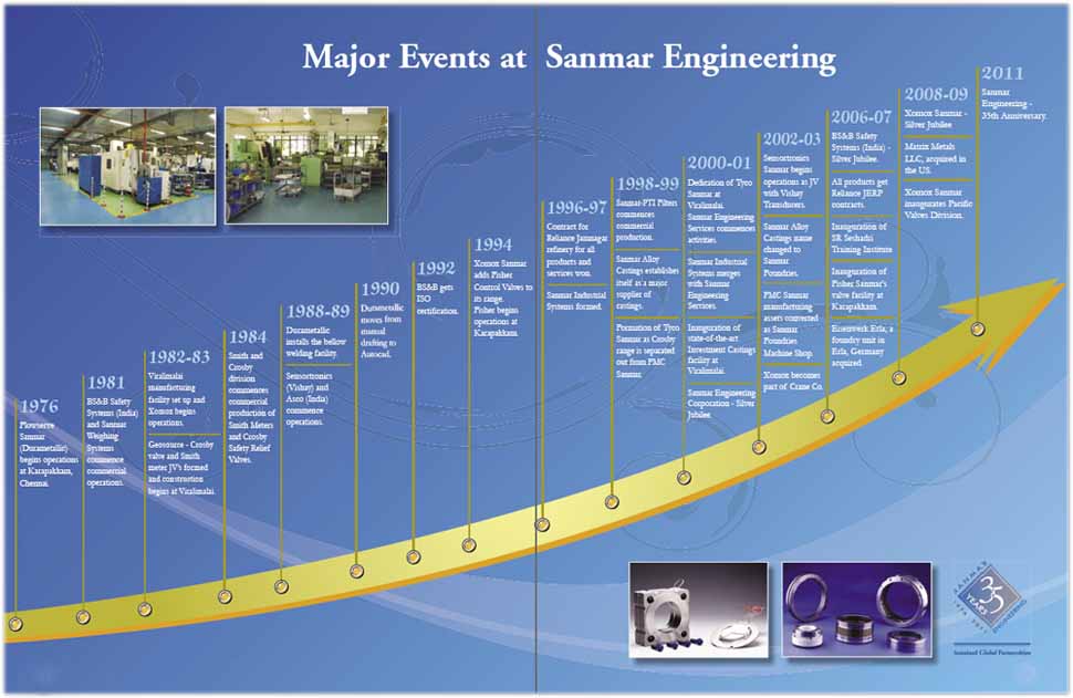 Major events at sanmar engineering