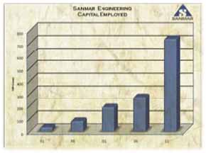 Sanmar Engineering Capital Employed