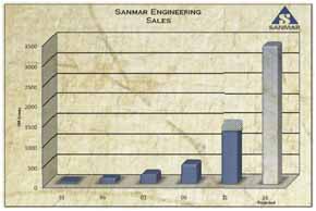 Sanmar Engineering sales